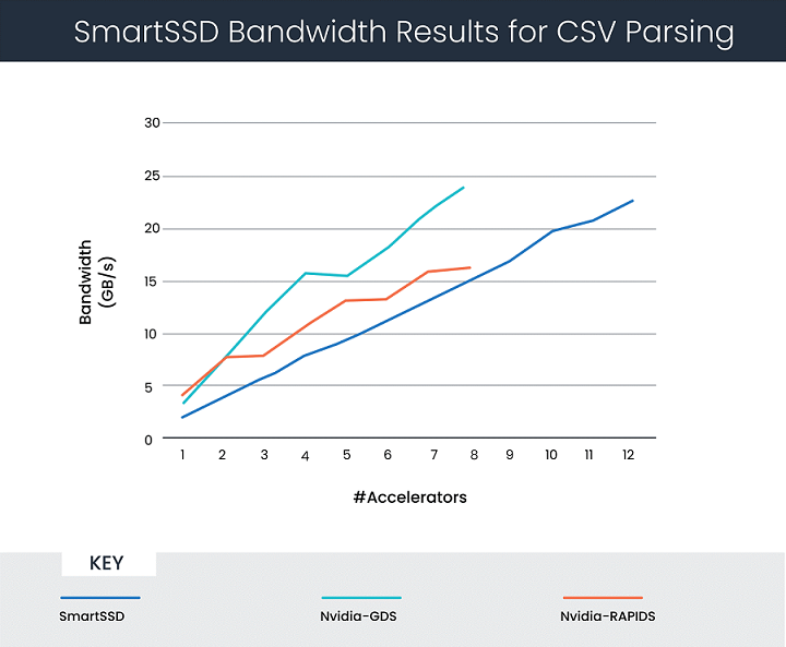 Figure 2: SmartSSD Drive Performance Results for CSV Parsing