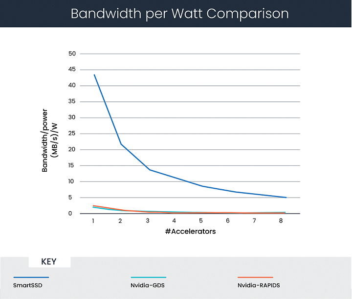 Figure 3: Bandwidth per Watt Comparison for CSV Parsing