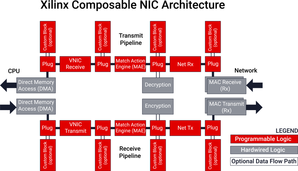 Xilinx composable NIC architecture