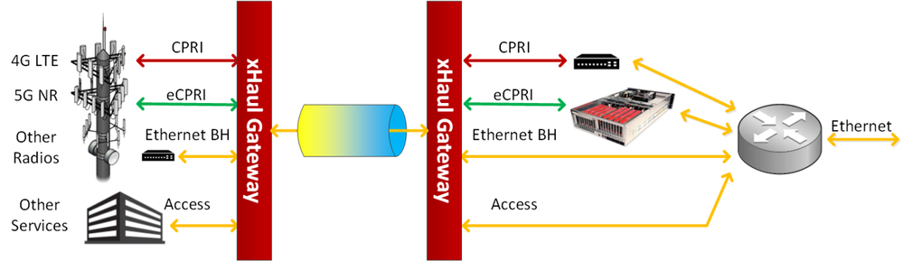 xHaul Converged Access Networks