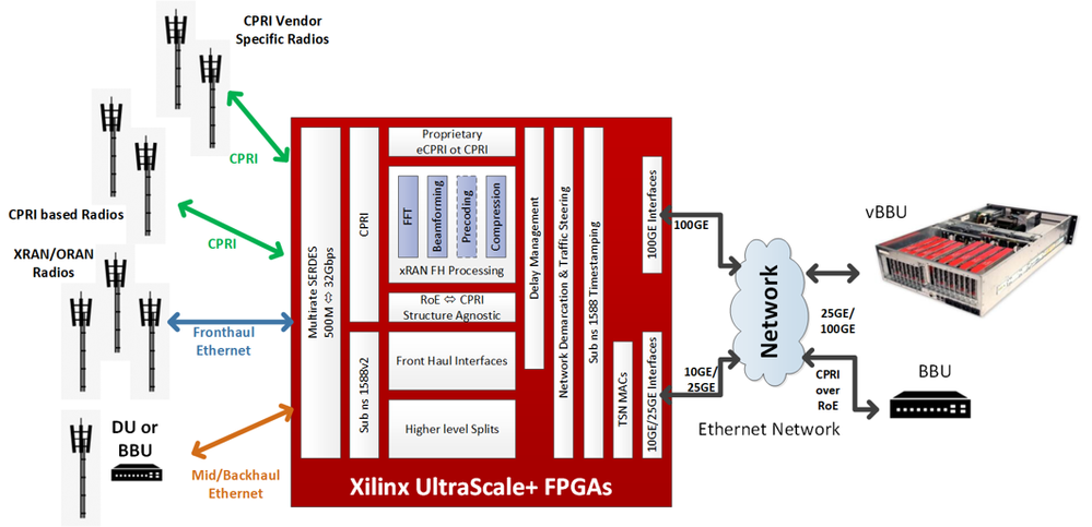 xHaul Gateways