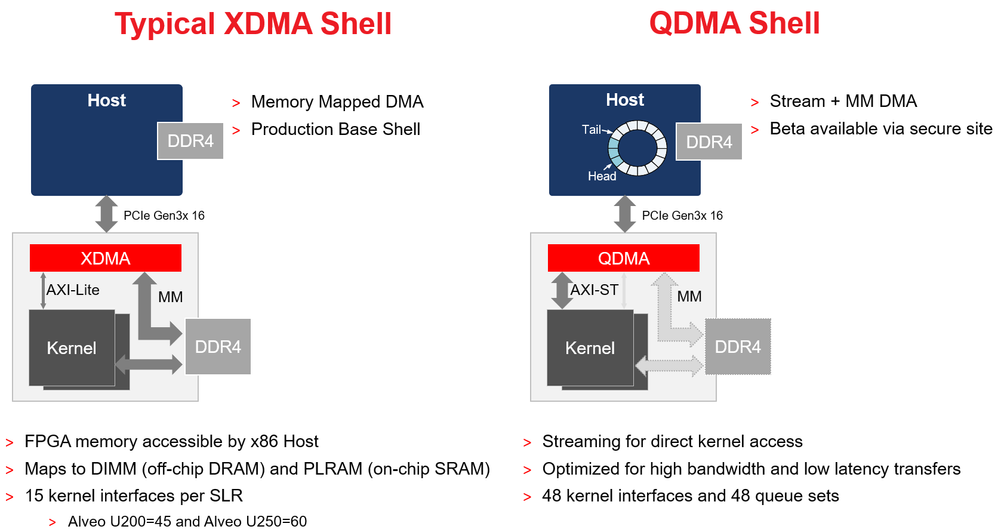 Typical XDMA Shell vs. QDMA Shell