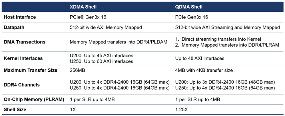 Xilinx Shell Comparison