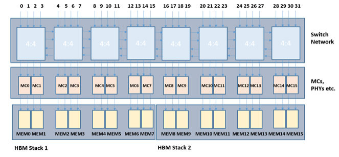 Virtex UltraScale+ FPGA with HBM2