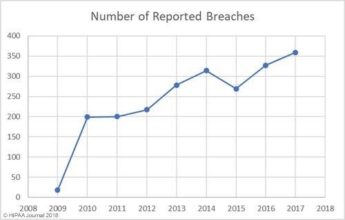 The HIPAA Journal published exponential growth of attacks in 2018