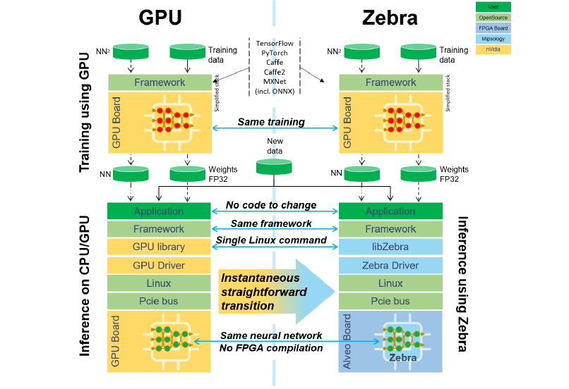 Zebra Acceleration Stack Compared with a GPU Stack