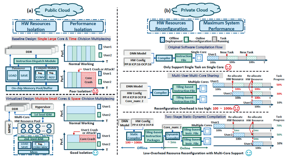 FPGA Virtualization For Deep Learning: Achieving 3... - AMD Community