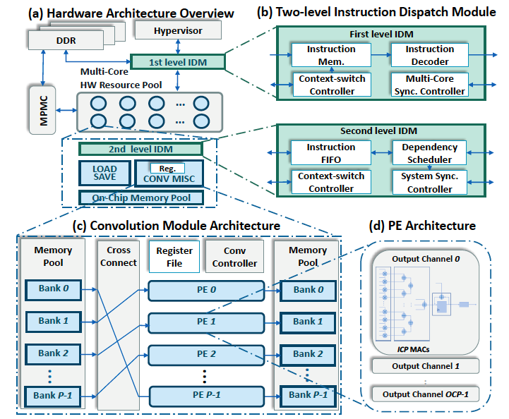 Figure 2: Hardware architecture of the proposed virtualized FPGA DNN accelerator