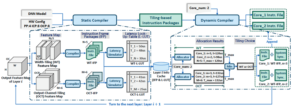 Figure 3. The compilation flow for virtualized FPGA DNN accelerator, including static compilation (left) and dynamic compilation (right)