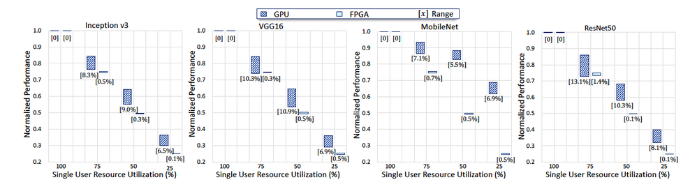 Figure 4: Performance isolation: The performance deviation for ideal situation for one user with different hardware resources when there are 4 users