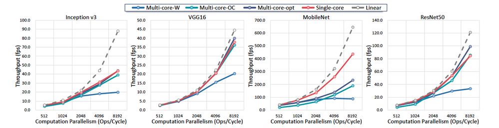 Figure 5: The single-task throughput under different situations with different parallelism