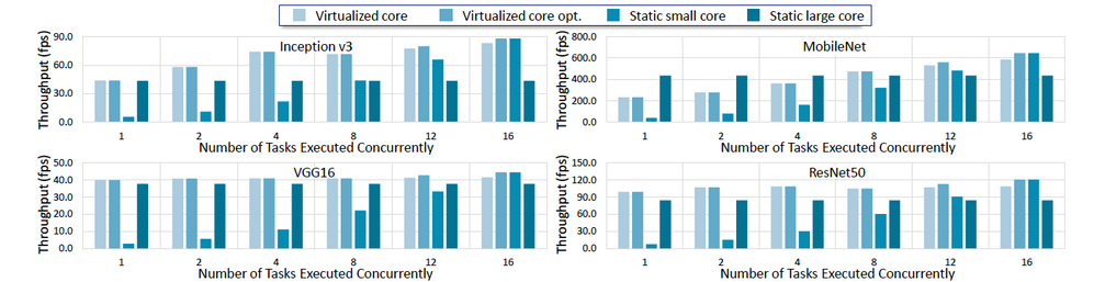 Figure 6: The multi-task throughput under different situations