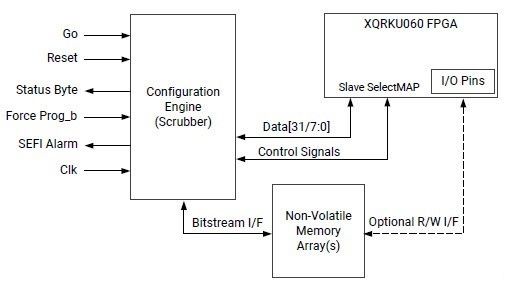 Figure 1: Scrubber System High-Level Diagram