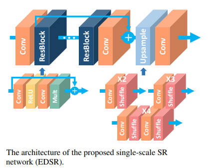 The architecture of the proposed sing-scale SR network (EDSR)