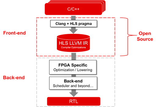 Opening A World Of Possibilities: Vitis HLS Front-... - AMD Community