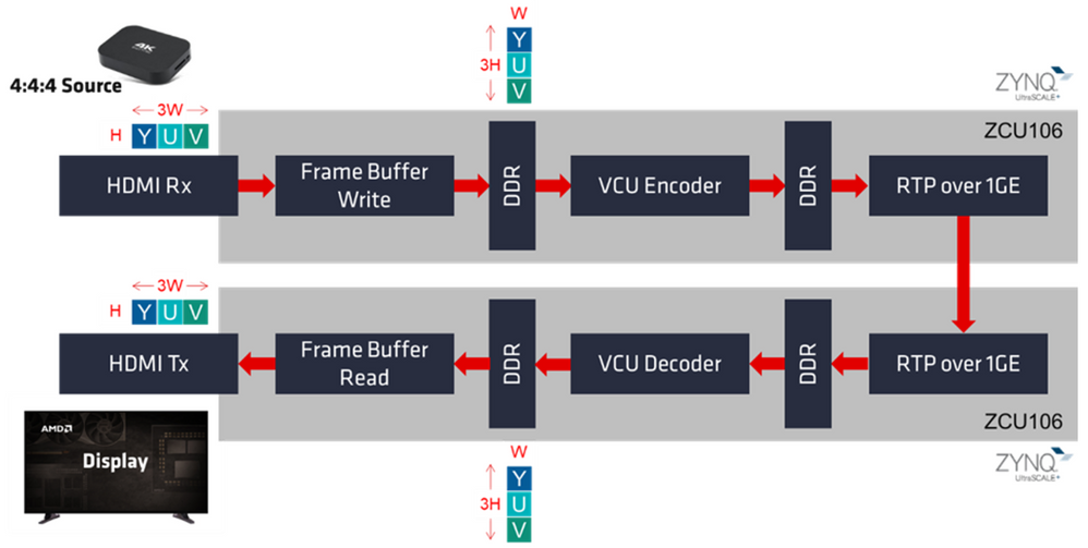 Figure 4 - 4:4:4 Full chroma streaming through the VCU on the Zynq UltraScale+ MPSoC ZCU106 evaluation kit