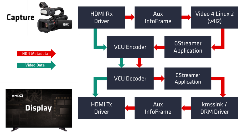 Figure 2: Conceptual flow of PQ HDR metadata within AMD-Xilinx multimedia stack