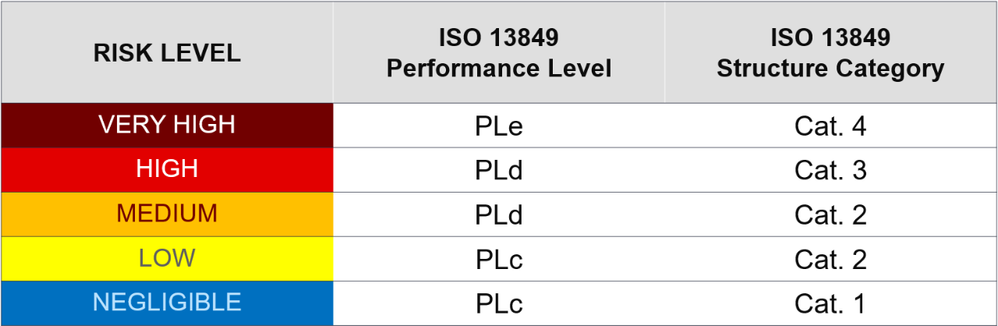 Get ISO 13849 Certification For Safe Machinery Fas... - AMD Community