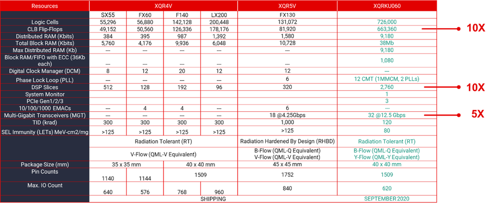 Table 1: Space-Grade Product Table