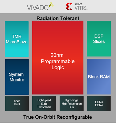 Radiation Tolerant Kintex UltraScale Platform