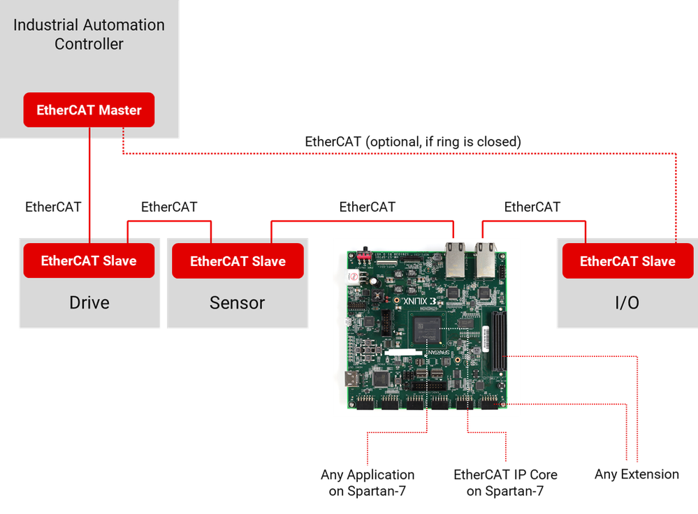 EtherCAT IP in Block Diagram