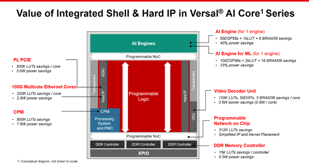 Value Integrated Shell & Hard in Versal AI Core Series