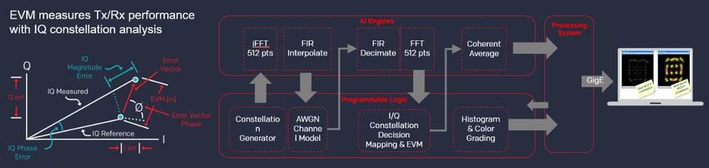 EVM measures Tx Rx performance with IQ constellation analysis