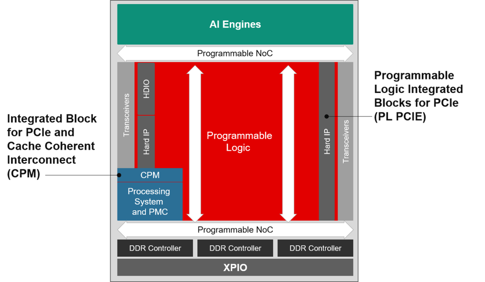 Where CPM and PL PCIE reside