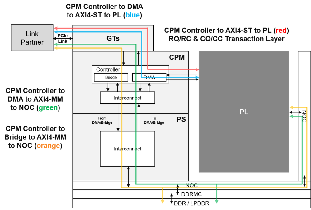 Simplified view of various datapath options