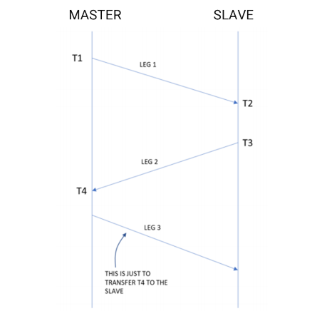 IEEE Std 1588 PTP Process, Simplified