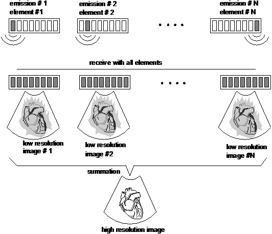 Example illustration of SA imaging. The first row shows the emitted wave, which is either spherical or plane. The second row depicts the beamformed low-resolution images resulting from each emission, and the bottom row shows the resulting high-resolution image from summing all the lower resolution images in phase