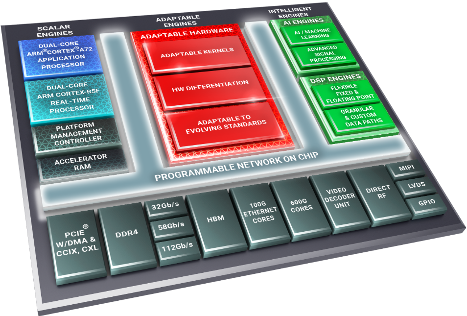 Xilinx Versal Architecture