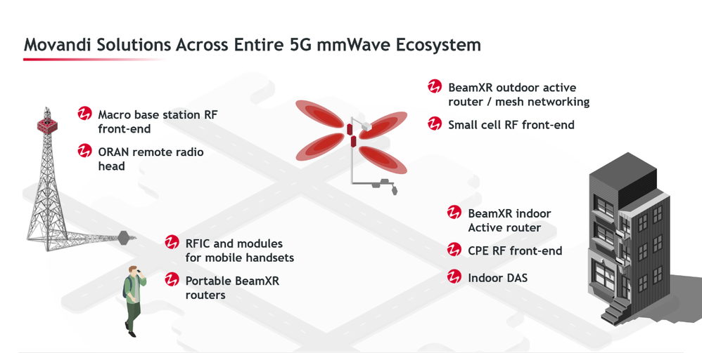 Movandi Solutions Across Entire 5G mmWave Ecosystem