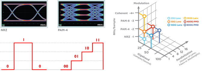 <Firue 1. NRZ and PAM-4 encoding and options for achieving 400G and 800G>