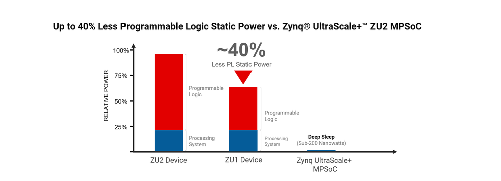 <Figure 3. Up to 40% Less Programmable Logic (PL) Static Power vs. the Zynq UltraScale+ ZU2 Device>