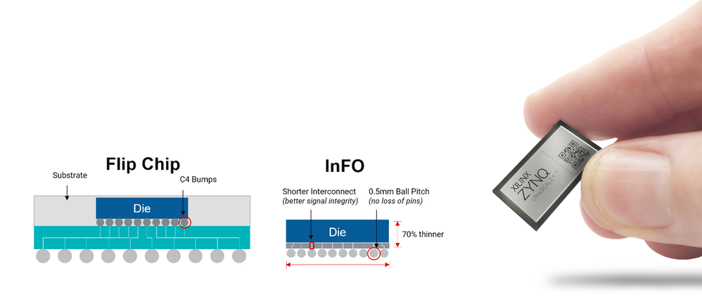 <Figure 4. Ultra-Compact InFO (Integrated Fan-Out) Packaging>