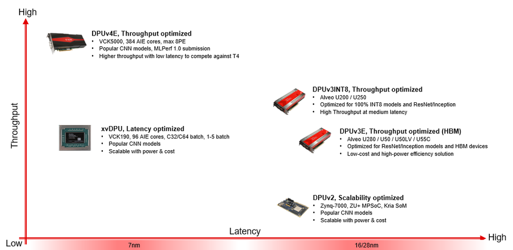 Vitis AI 2.0 Is Here - AMD Community