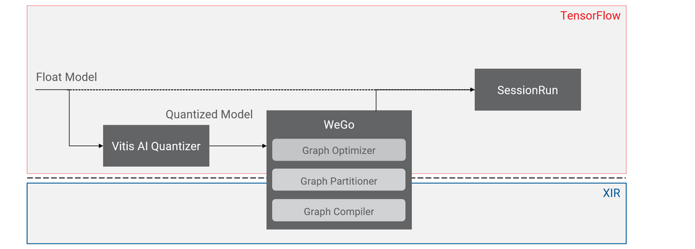 Whole Graph Optimizer (WeGO)