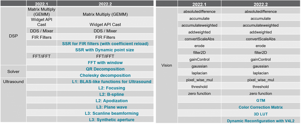 Vitis_library_functions_2022_1_vs_2022_2.png