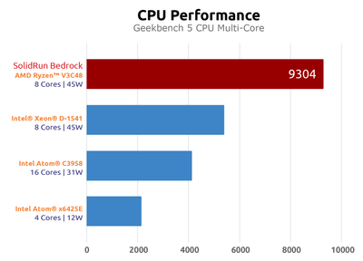 All performance claims in this blog were provided by SolidRun and have not been independently verified by AMD.
