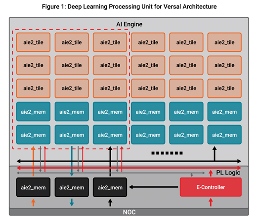 Figure 1: Deep-Learning Processing Unit for Versal Architecture