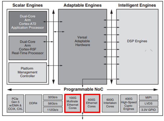 Figure 3: Versal Premium Adaptive SoC Block Diagram