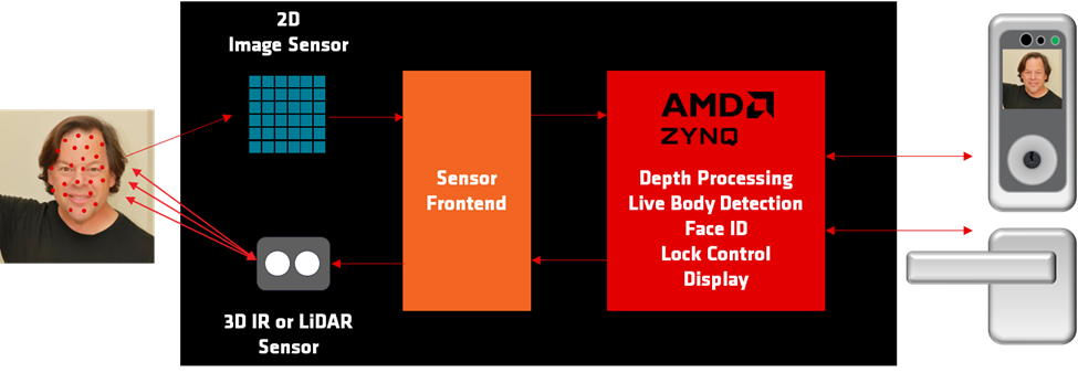 Figure 1: Makarena Labs Smart Lock design based on AMD Zynq 7000 SoC