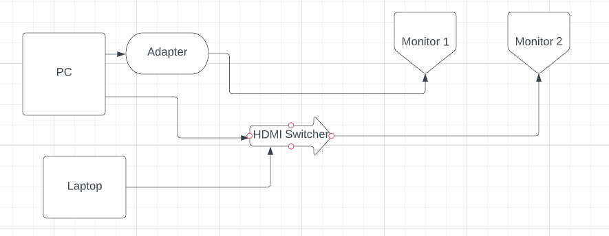 Connection Flowchart