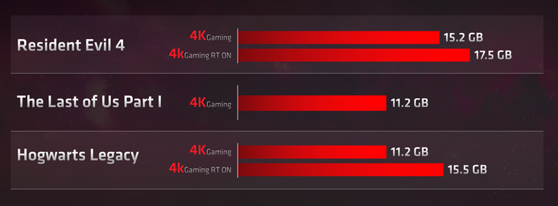Tested with Radeon™ RX 7900 XTX at 4K Ultra Settings with RT on and off.