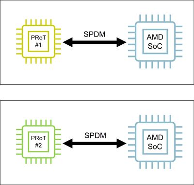 Figure 1: Multiple PRoTs Communicating with AMD SoC