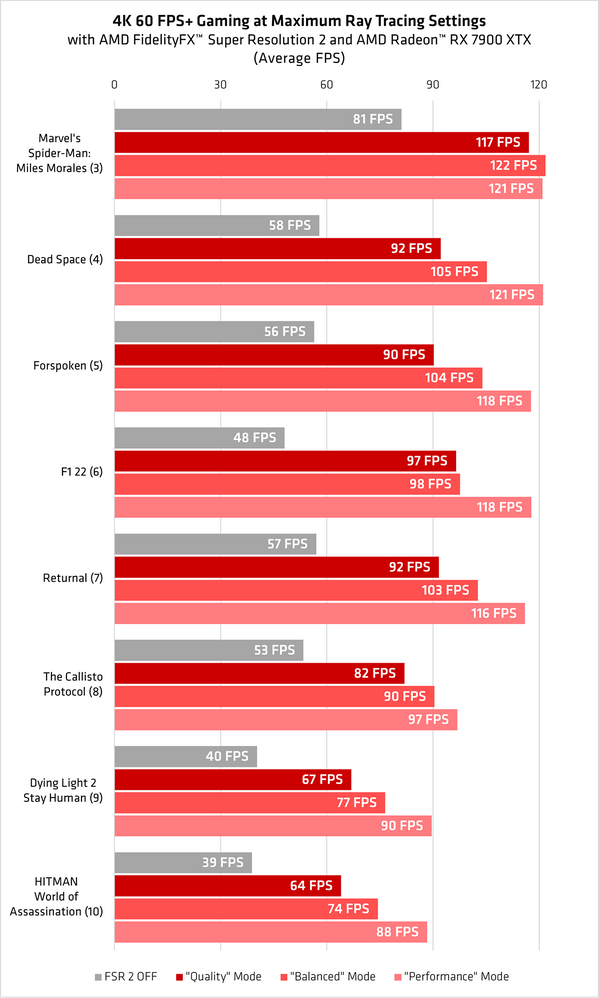 AMD-FSR-2-Radeon-RX-7900-XTX-Maximum-4K-RT-performance-chart