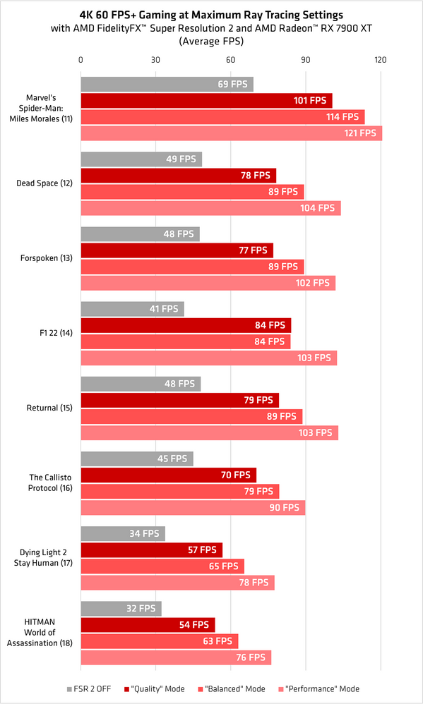 AMD-FSR-2-Radeon-RX-7900-XT-Maximum-4K-RT-performance-chart