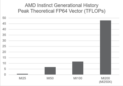 AMD Instinct Generational peak FP64 FLOPs.png