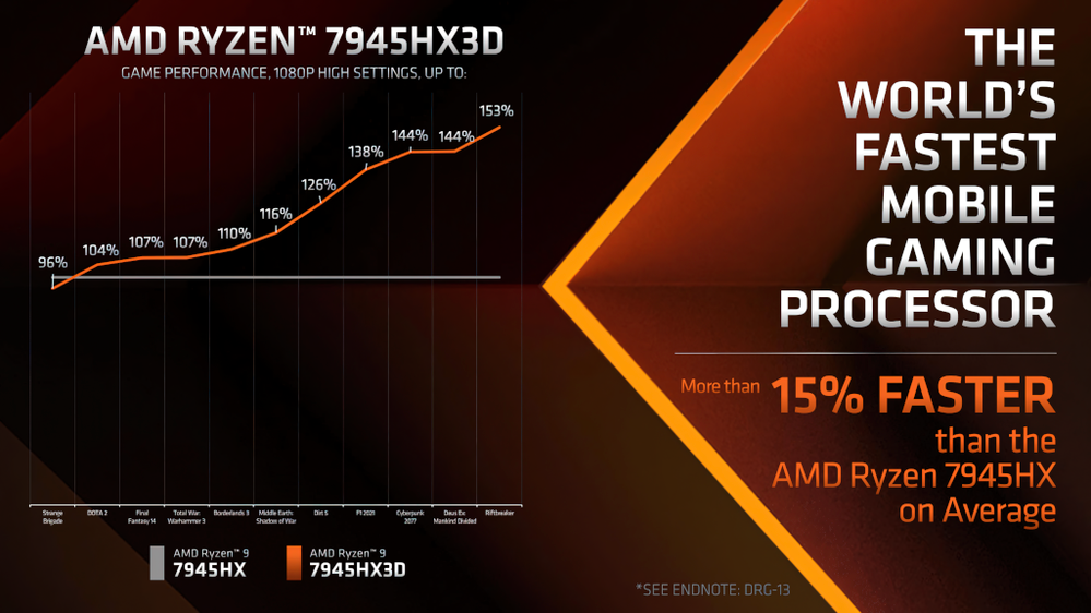 AMD Ryzen 9 7945HX3D gaming.png